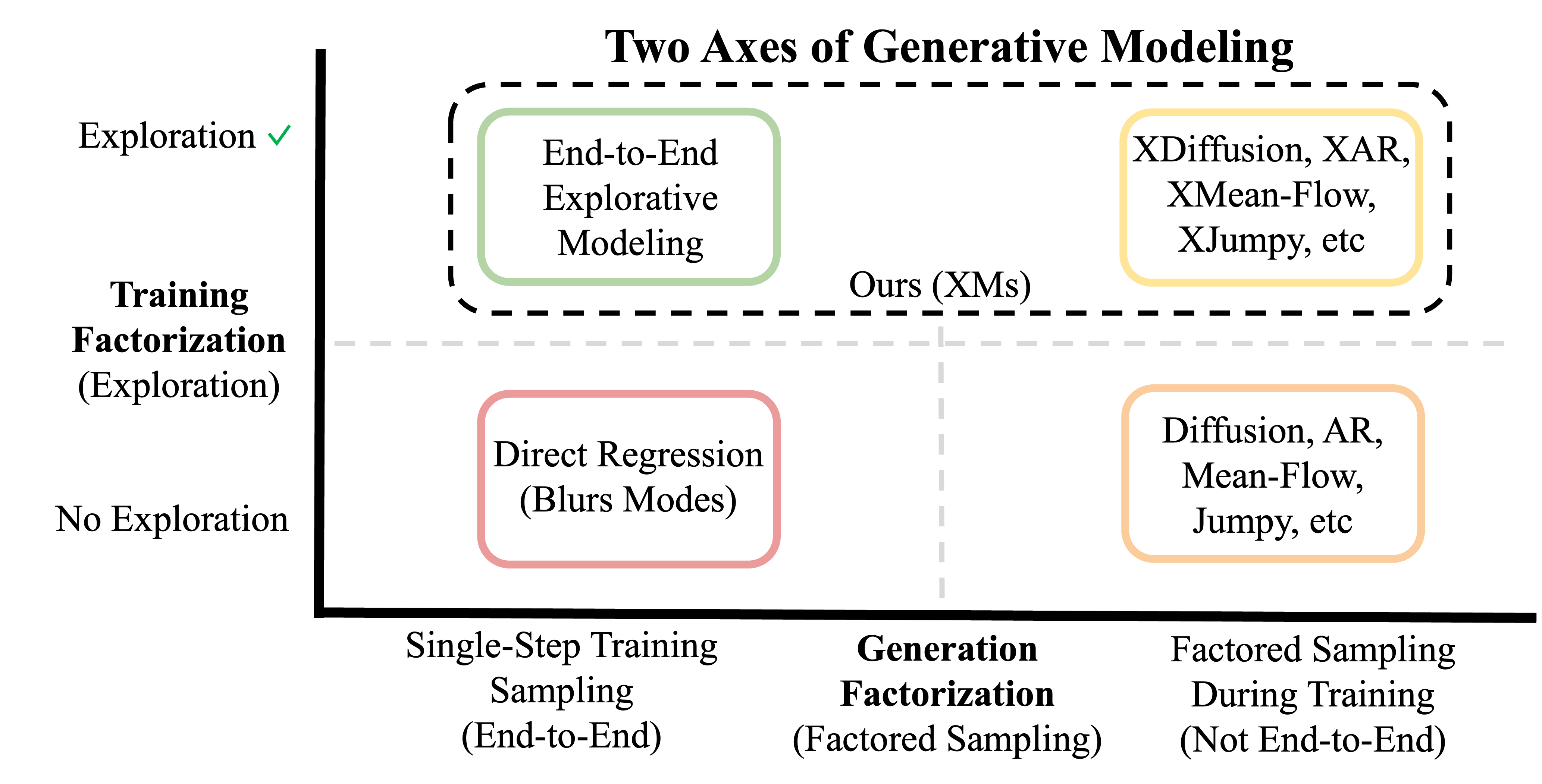 Two axes of generative modeling: factoring generation vs factoring training